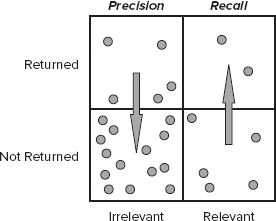 Precision and recall