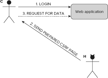 CSRF attack example