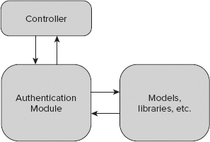 Exemplary authentication workflow