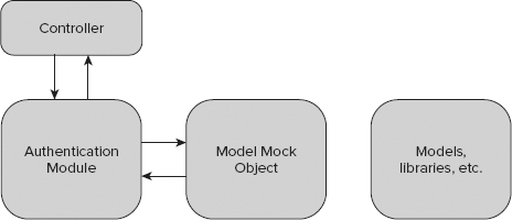 Exemplary authentication workflow with a mock object