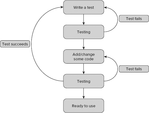 Graph of TDD