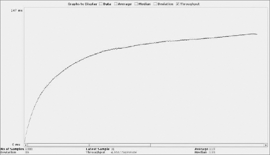 JMeter throughput chart