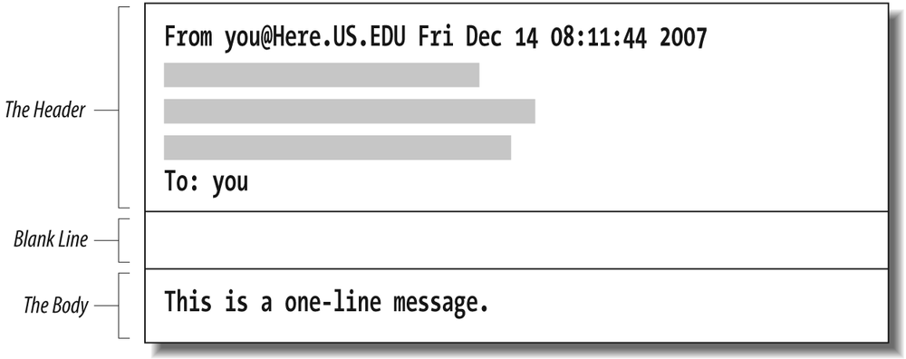 Every mail message is composed of a header and a body