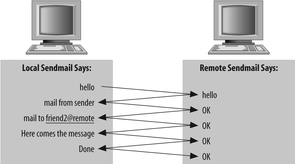 A simplified conversation