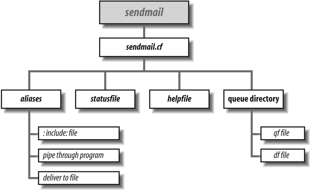 The sendmail.cf file leads to everything else