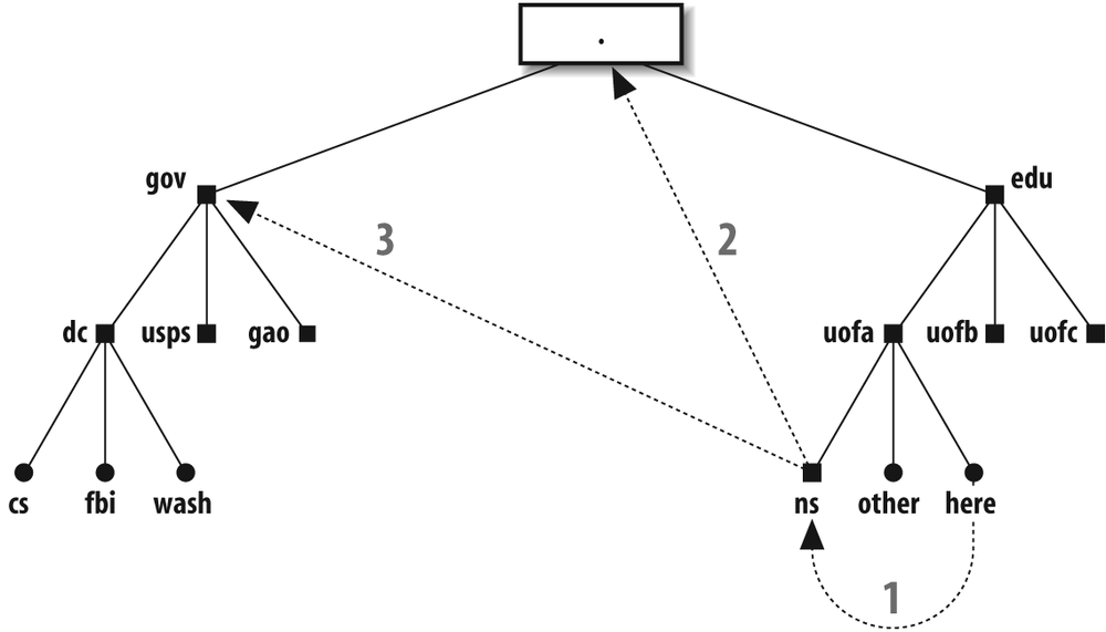How DNS lookups are performed