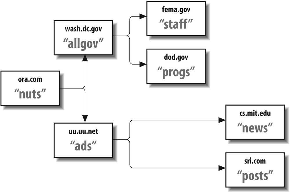 Exploding a mailing list