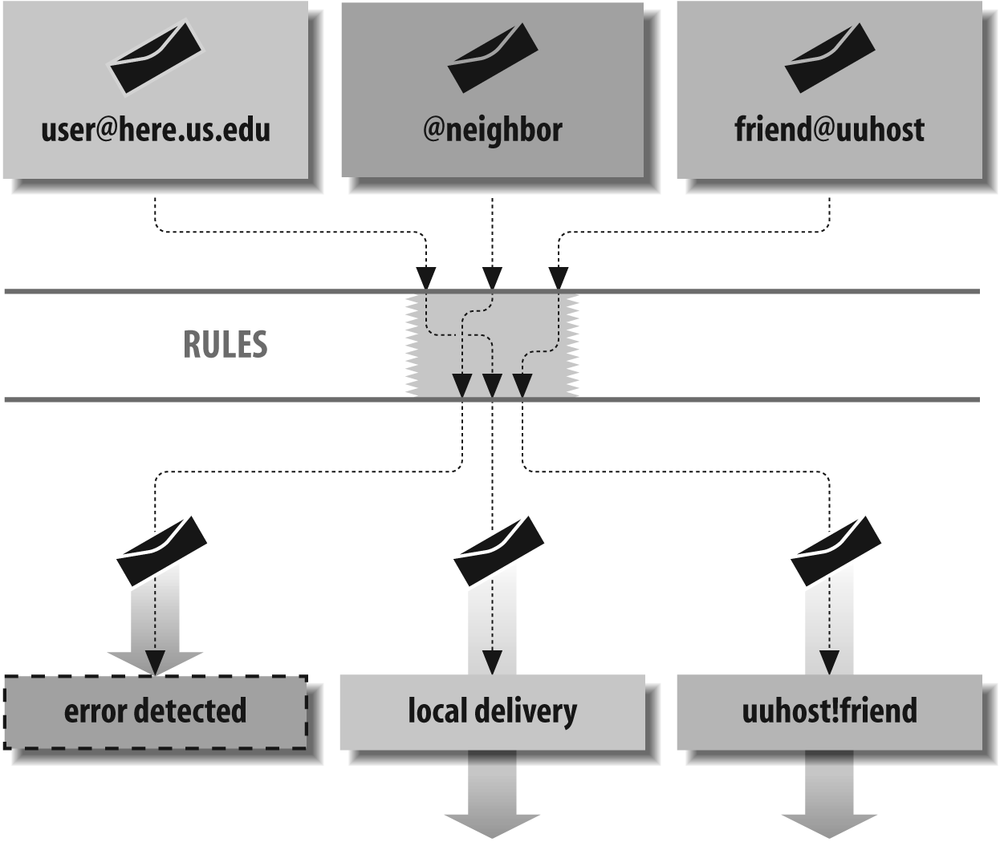 Rules modify addresses, detect errors, and select delivery agents