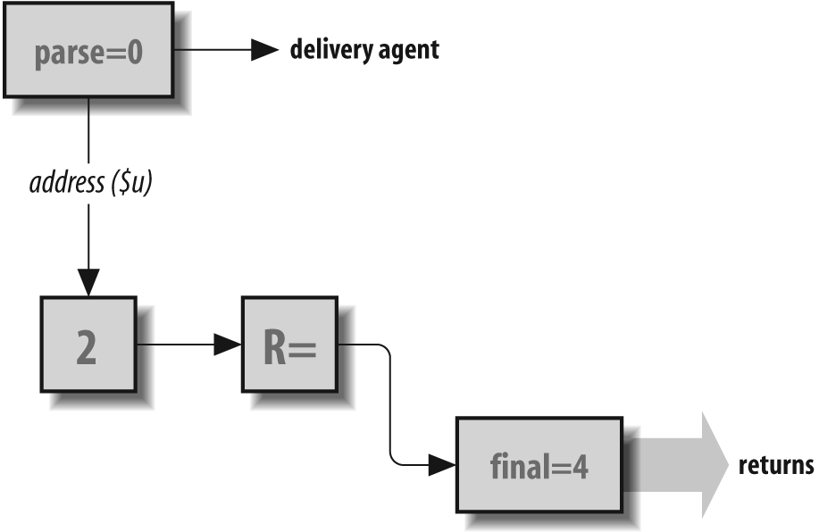 The flow of $:address through rule sets