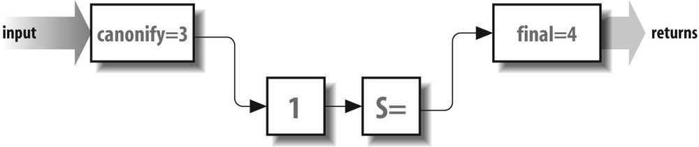 The flow of sender addresses through rule sets