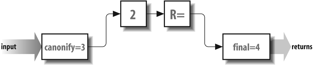 The flow of recipient addresses through rule sets