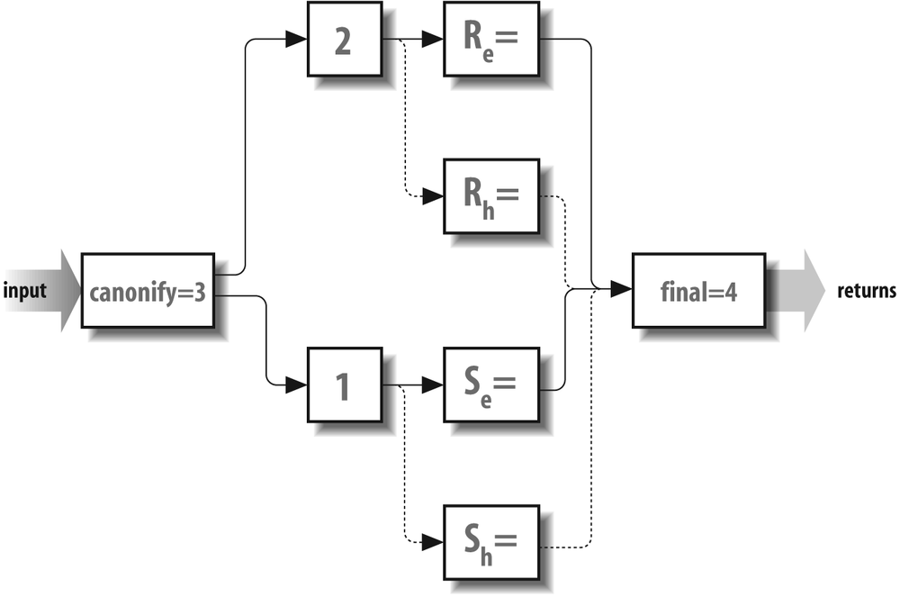 V8 splits rewriting: envelope (solid) versus header (dashed)