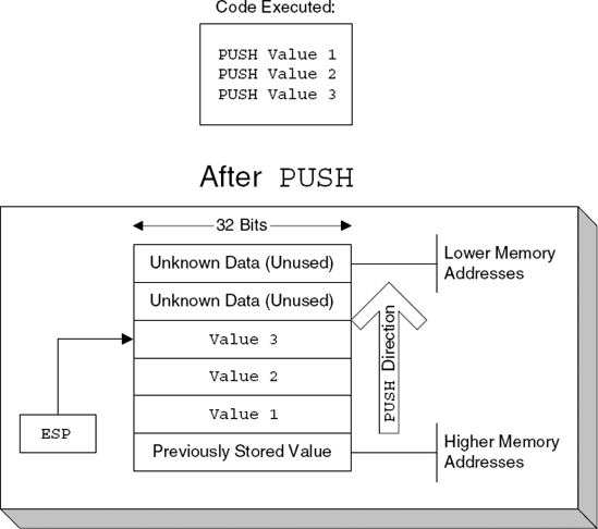 A view of the stack after three values are pushed in.