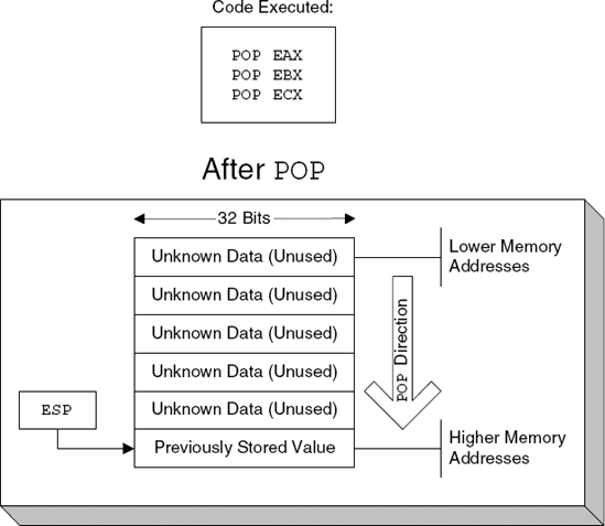 A view of the stack after the three values are popped out.