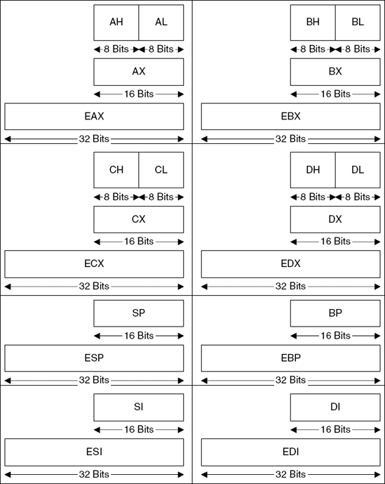 General-purpose registers in IA-32.