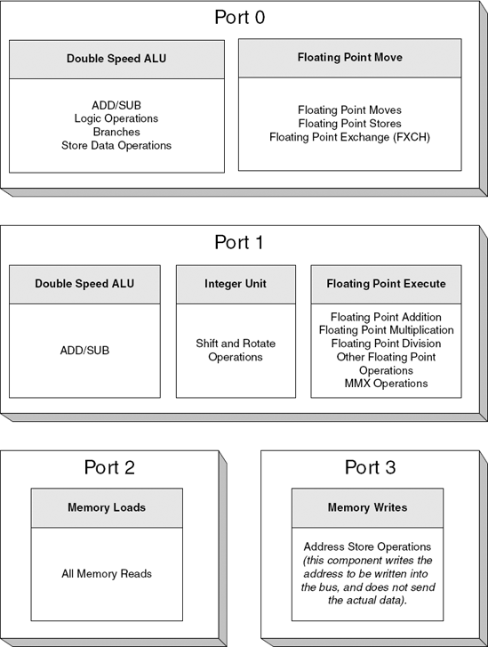 Issue ports and individual execution units in Intel NetBurst processors.