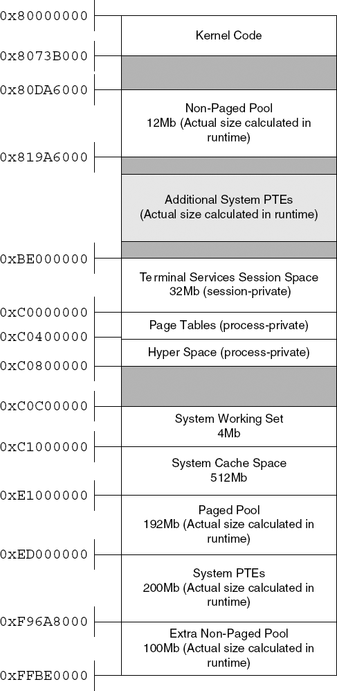 A typical layout of the Windows kernel memory address space.