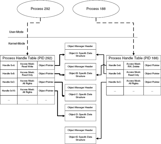 Objects and process handle tables.