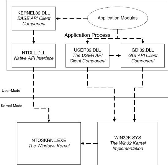 The Win32 interface DLLs and their relation to the kernel components.