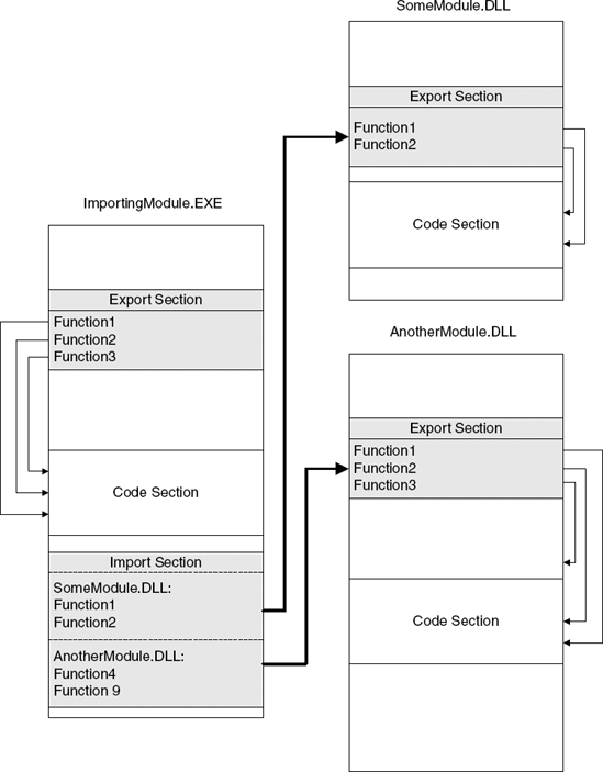 The dynamic linking process and how modules can be interconnected using their import and export tables.