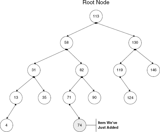 Binary tree after adding a new item. New item is connected to the tree at the most appropriate position, but no other items are moved.
