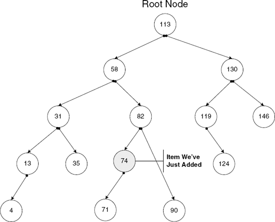 Binary tree after first splaying step. The new item has been moved up by one level, toward the root of the tree. The previous parent of our new item is now its child.