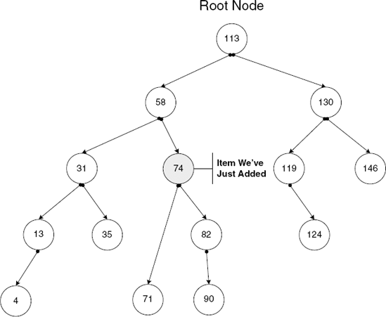 Binary tree after second splaying step. The new item has been moved up by another level.