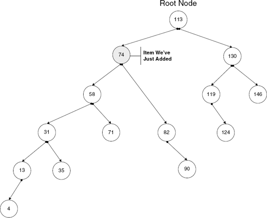 Binary tree after third splaying step. The new item has been moved up by yet another level.