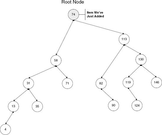 Binary after splaying process. The new item is now the root node, and the rest of the tree is centered on it.