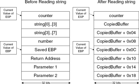 A function's stack, before and after a stack overwrite.