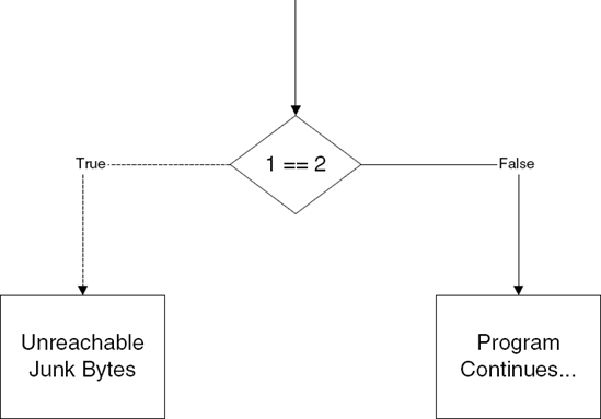 A trivial opaque predicate that is always going to be evaluated to False at runtime.