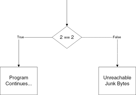 A reversed opaque predicate that is always going to be evaluated to True at runtime.