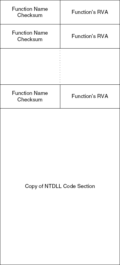 The layout of Defender's memory copy of NTDLL.