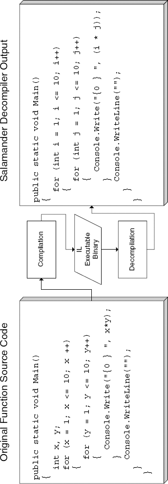The original source code and the decompiled version of a simple C# function.