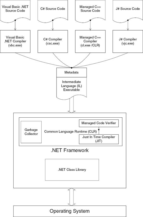 Relationship between the common language runtime, IL, and the various .NET programming languages.