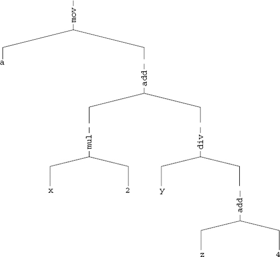 An expression tree representing the above C high-level expression. The operators are expressed using their IA-32 instruction names to illustrate how such an expression is translated from a machine code representation to an expression tree.