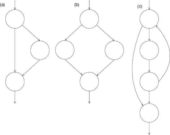 Typical control flow graphs: (a) a simple if statement (b) an if-else statement (c) a while loop.
