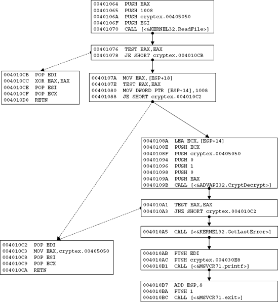An unstructured control flow graph representing branches in the original program. The dotted arrows represent conditional branch instructions while the plain ones represent fall-through cases—this is where execution proceeds when a branch isn't taken.