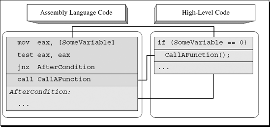High-level/low-level view of a single branch conditional sequence.