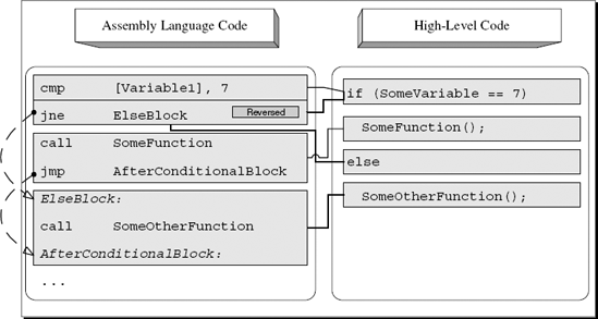 High-level/low-level view of a two-way conditional.