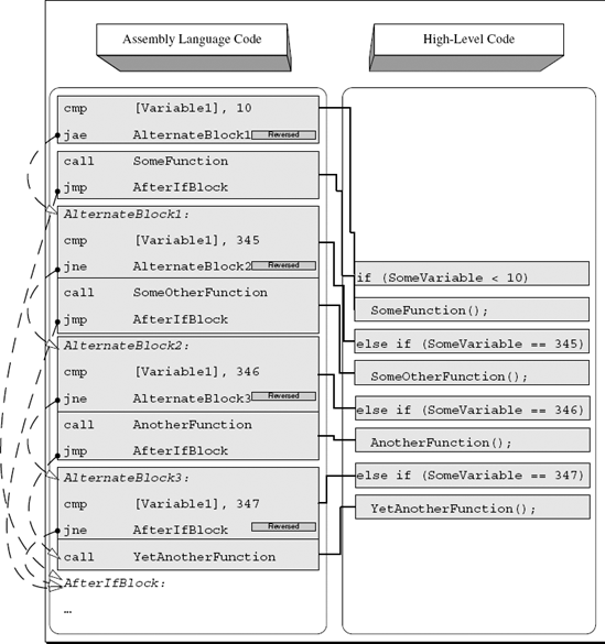 High-level/low-level view of conditional code with multiple alternate execution paths.