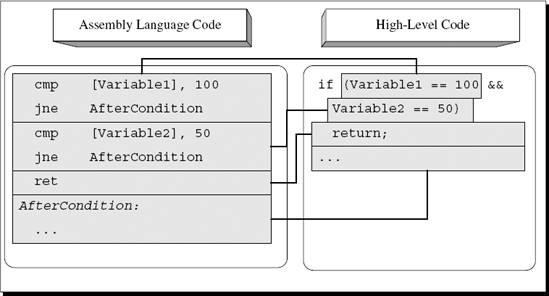 High-level/low-level view of a compound conditional statement with two conditions combined using the AND operator.