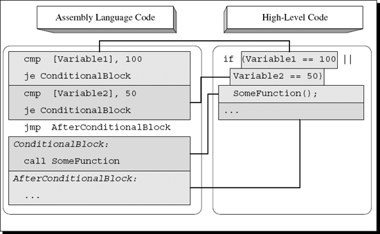 High-level/low-level view of a compound conditional statement with two conditions combined using the OR operator.