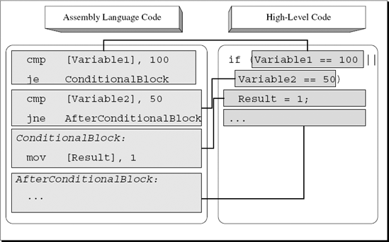 High-level/low-level view of a conditional statement with two conditions combined using a more efficient version of the OR operator.