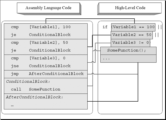 High-level/low-level view of a compound conditional statement with three conditions combined using the OR operator.