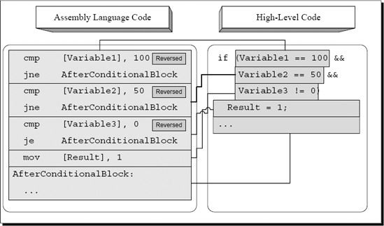 High-level/low-level view of a compound conditional statement with three conditions combined using the AND operator.