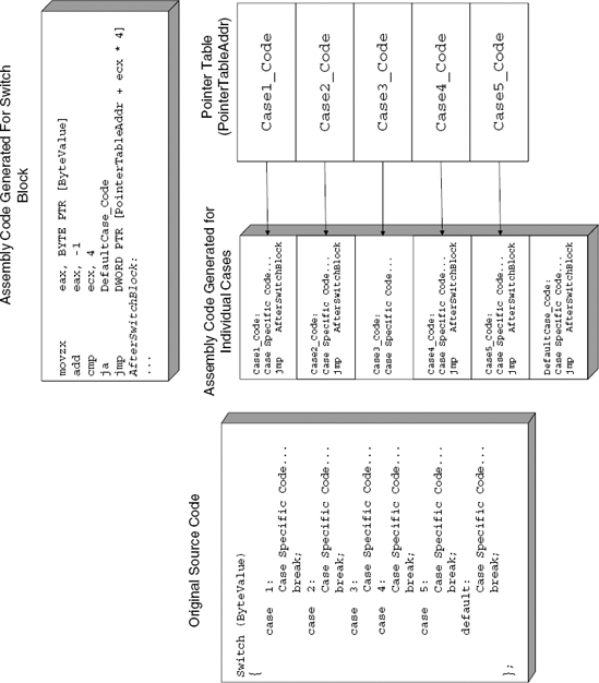 A table implementation of a switch block.