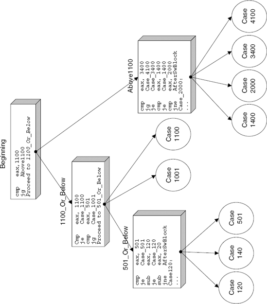 Tree-implementation of a switch block including assembly language code.