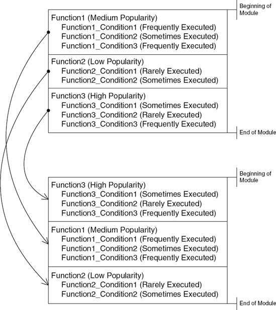 Effects of function-level working-set tuning on code placement in binary executables.