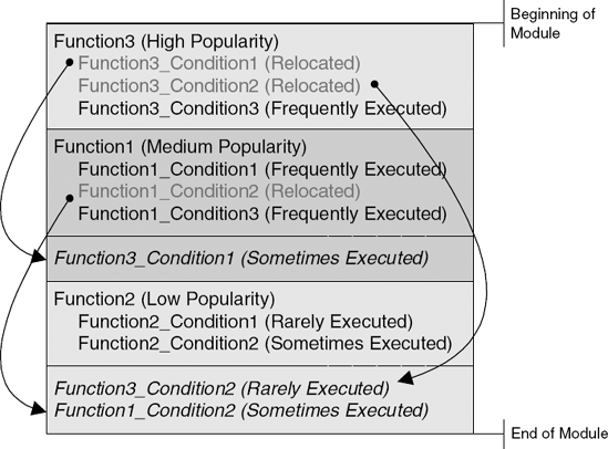 The effects of line-level working-set tuning on code placement in the same sample binary executable.
